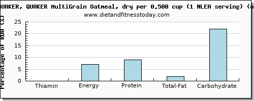 thiamin and nutritional content in thiamine in oatmeal